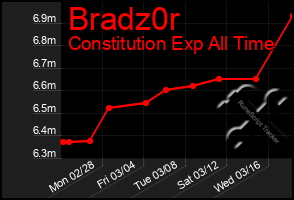 Total Graph of Bradz0r