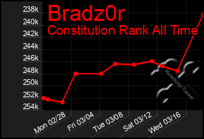 Total Graph of Bradz0r