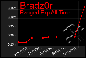 Total Graph of Bradz0r