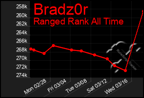 Total Graph of Bradz0r