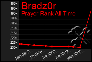 Total Graph of Bradz0r