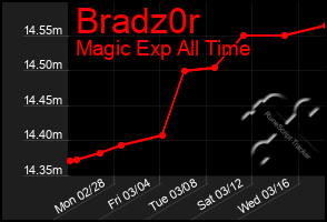 Total Graph of Bradz0r