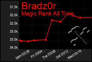 Total Graph of Bradz0r