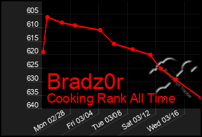 Total Graph of Bradz0r