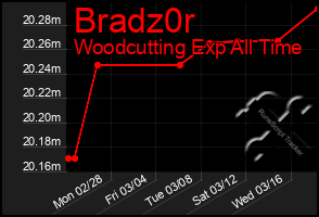 Total Graph of Bradz0r