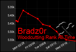 Total Graph of Bradz0r