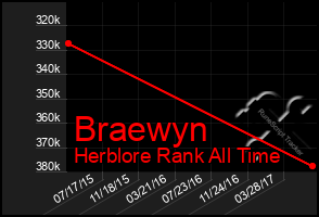 Total Graph of Braewyn