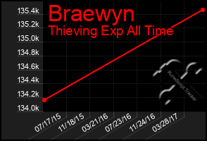 Total Graph of Braewyn