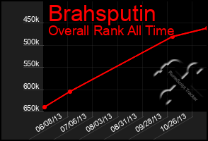 Total Graph of Brahsputin