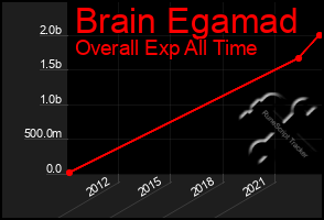 Total Graph of Brain Egamad