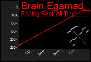 Total Graph of Brain Egamad