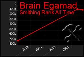 Total Graph of Brain Egamad