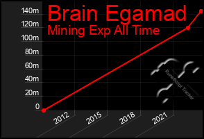 Total Graph of Brain Egamad