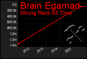 Total Graph of Brain Egamad