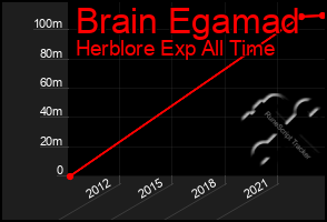 Total Graph of Brain Egamad