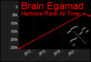 Total Graph of Brain Egamad