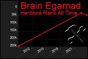 Total Graph of Brain Egamad