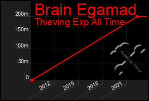 Total Graph of Brain Egamad