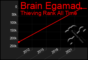 Total Graph of Brain Egamad