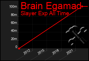 Total Graph of Brain Egamad