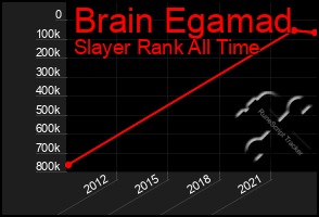 Total Graph of Brain Egamad