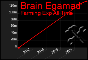 Total Graph of Brain Egamad