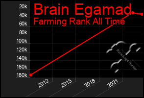 Total Graph of Brain Egamad