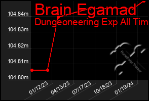 Total Graph of Brain Egamad