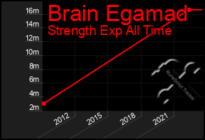 Total Graph of Brain Egamad