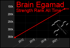 Total Graph of Brain Egamad