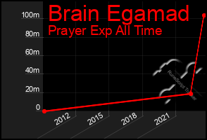 Total Graph of Brain Egamad