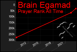 Total Graph of Brain Egamad