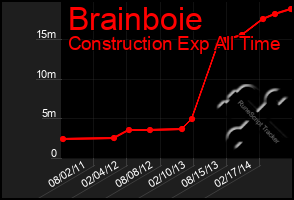 Total Graph of Brainboie