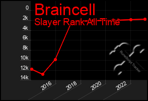 Total Graph of Braincell