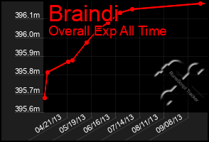 Total Graph of Braindi