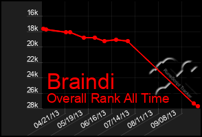 Total Graph of Braindi