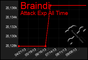 Total Graph of Braindi