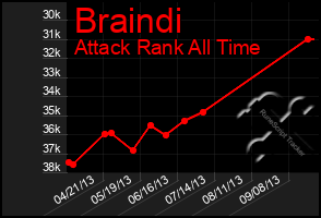 Total Graph of Braindi