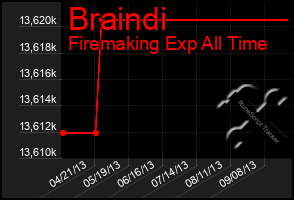 Total Graph of Braindi