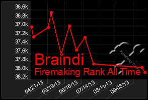 Total Graph of Braindi