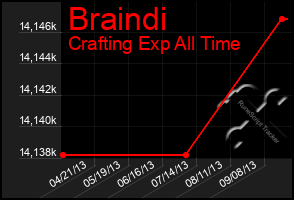 Total Graph of Braindi