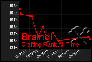 Total Graph of Braindi