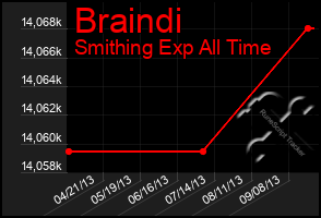 Total Graph of Braindi