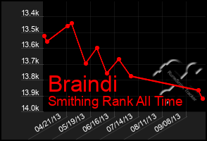 Total Graph of Braindi