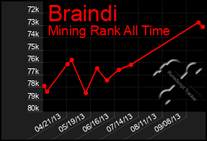 Total Graph of Braindi