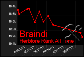 Total Graph of Braindi