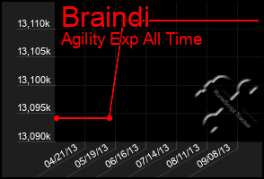 Total Graph of Braindi