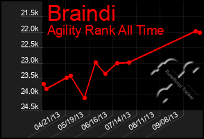 Total Graph of Braindi