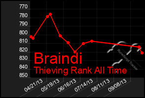 Total Graph of Braindi