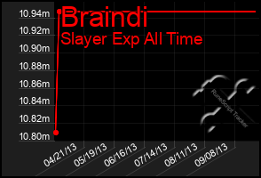 Total Graph of Braindi